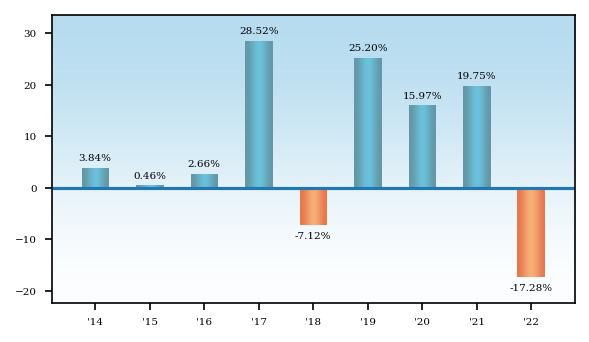 Bar Chart