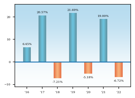 Bar Chart