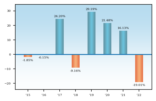 Bar Chart