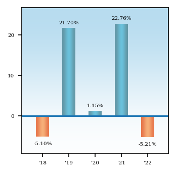 Bar Chart