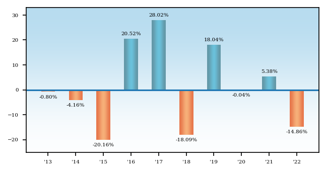 Bar Chart