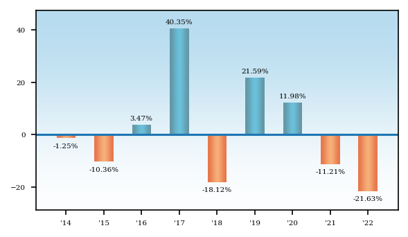Bar Chart