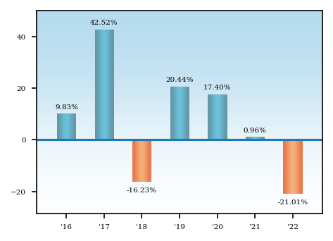 Bar Chart