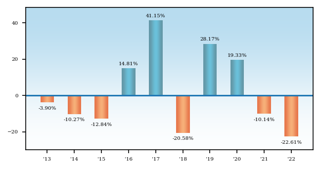 Bar Chart