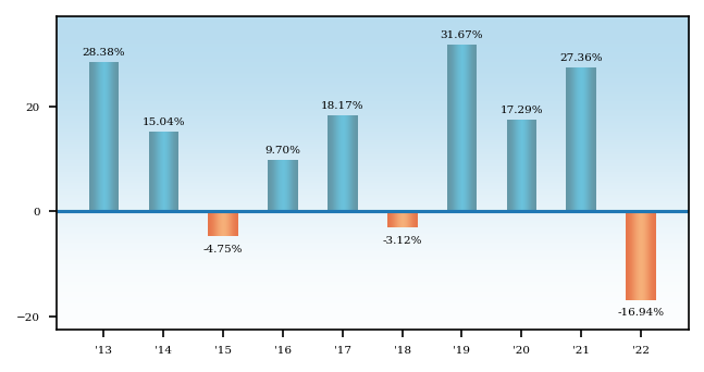 Bar Chart