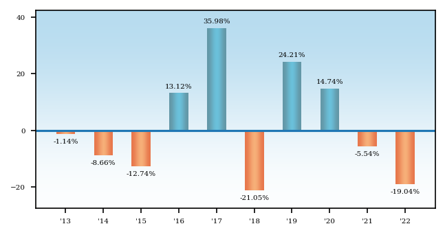 Bar Chart