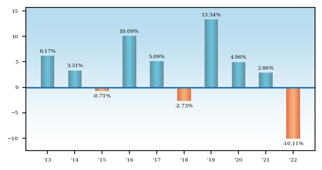 Bar Chart
