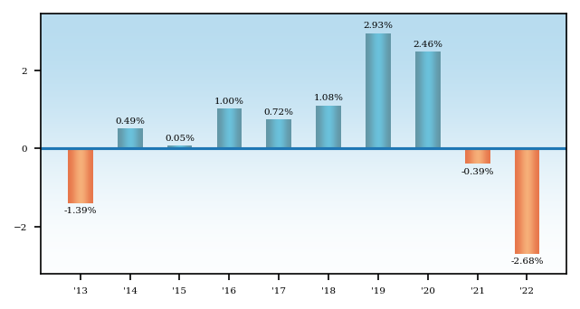 Bar Chart