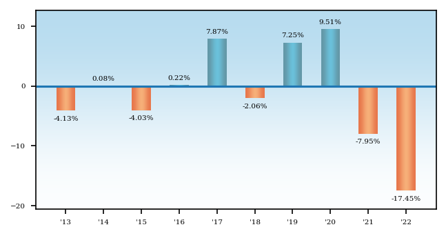 Bar Chart