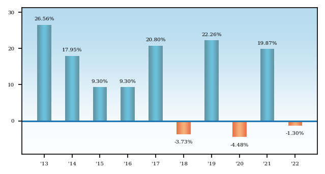 Bar Chart
