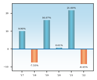 Bar Chart