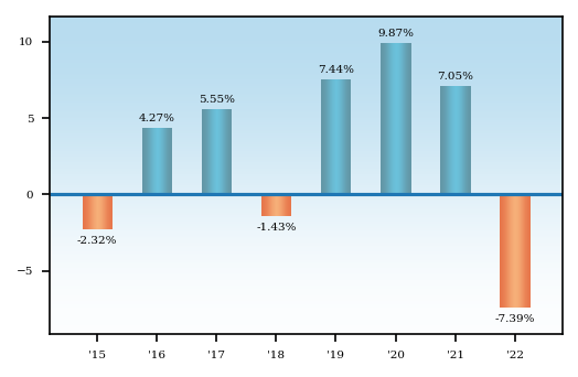 Bar Chart