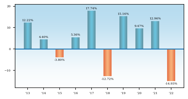 Bar Chart