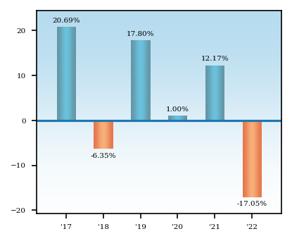 Bar Chart