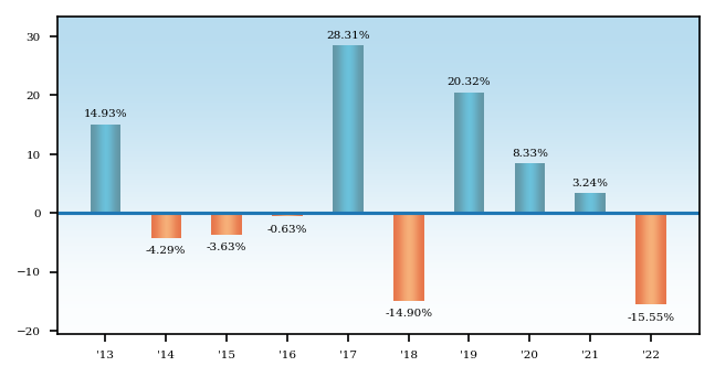 Bar Chart