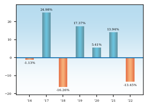 Bar Chart