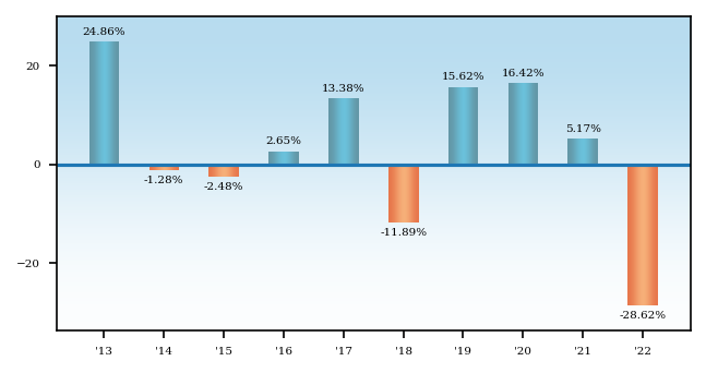 Bar Chart