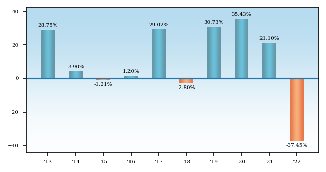 Bar Chart
