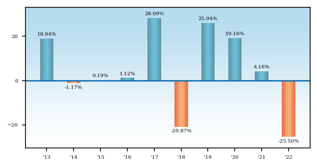 Bar Chart