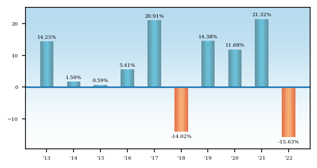 Bar Chart