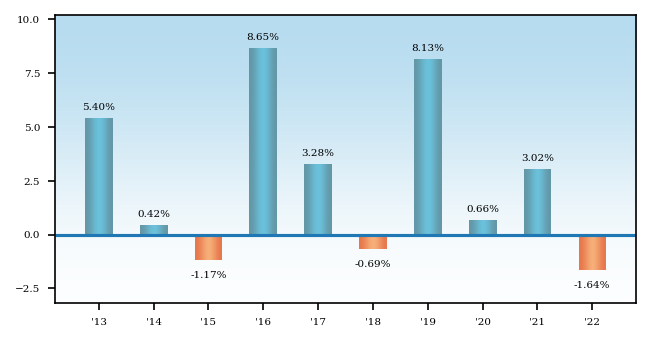 Bar Chart