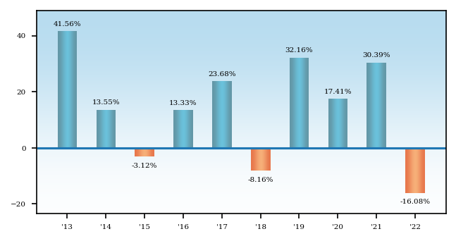 Bar Chart