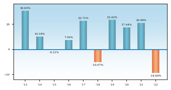 Bar Chart