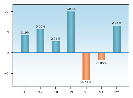 Bar Chart