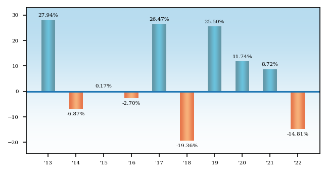 Bar Chart