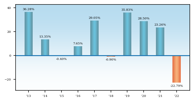 Bar Chart