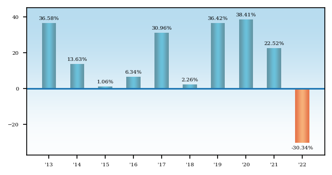 Bar Chart