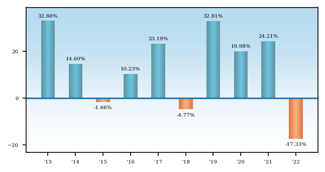 Bar Chart