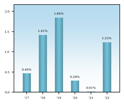 Bar Chart