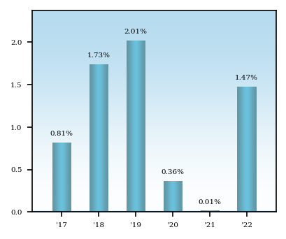 Bar Chart