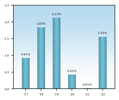 Bar Chart