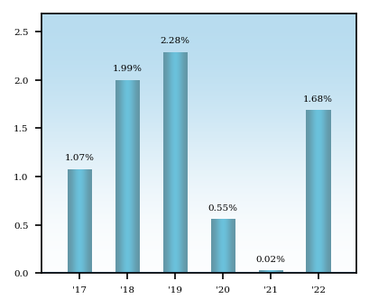 Bar Chart