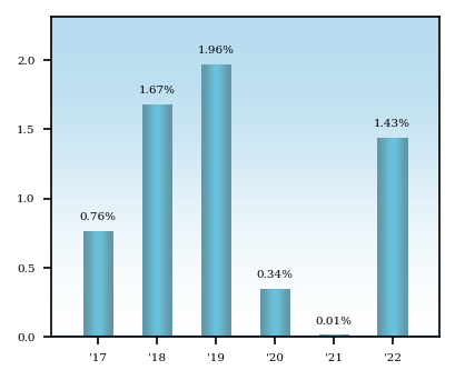 Bar Chart