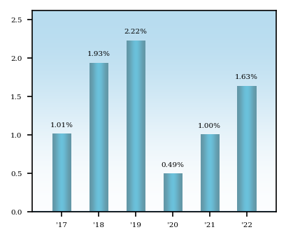 Bar Chart