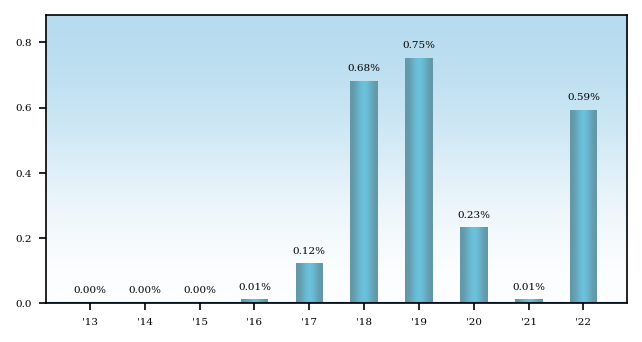 Bar Chart