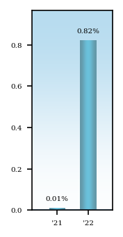 Bar Chart