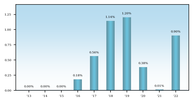 Bar Chart