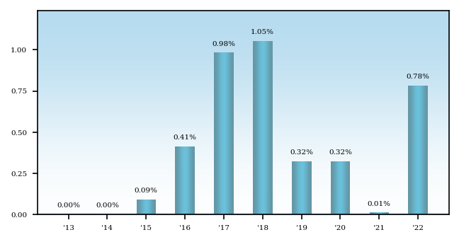 Bar Chart