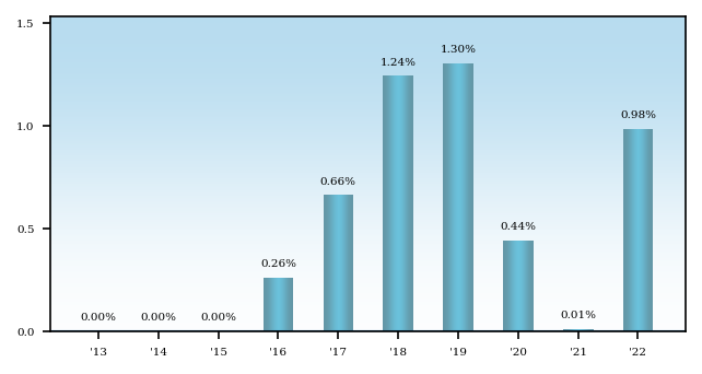 Bar Chart