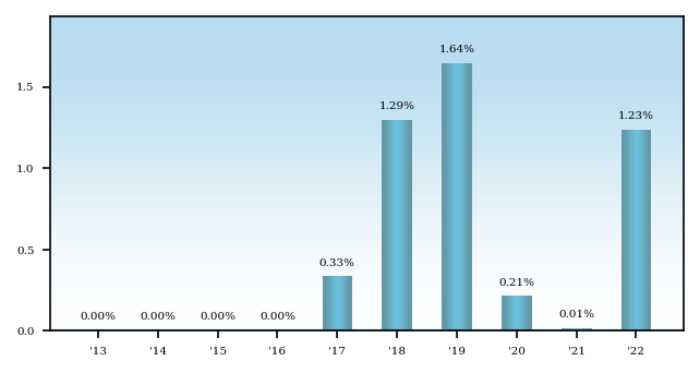Bar Chart