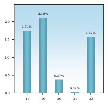 Bar Chart