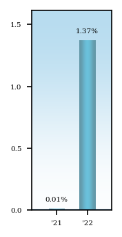 Bar Chart