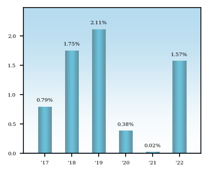 Bar Chart