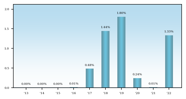 Bar Chart