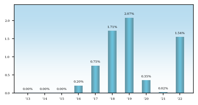 Bar Chart