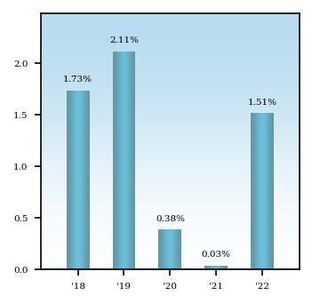 Bar Chart
